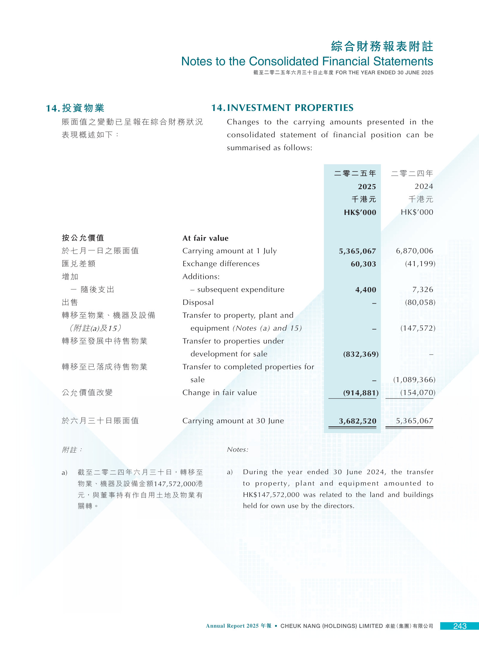 Carrying amount HK$5,365m to HK$3,683m: a HK$832m transfer to development inventory and a HK$915m fair-value charge.